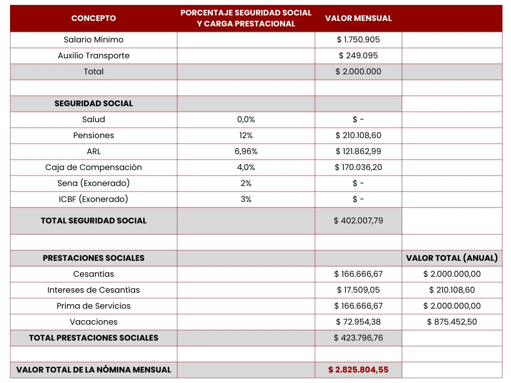 Salario Mínimo en Colombia 2026: Nuevo Valor, Auxilio y Costos Laborales