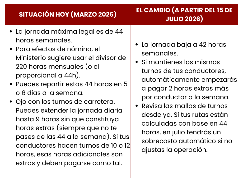 Trabajo suplementario en conductores 2026: cambios en jornada, recargos y horas extras