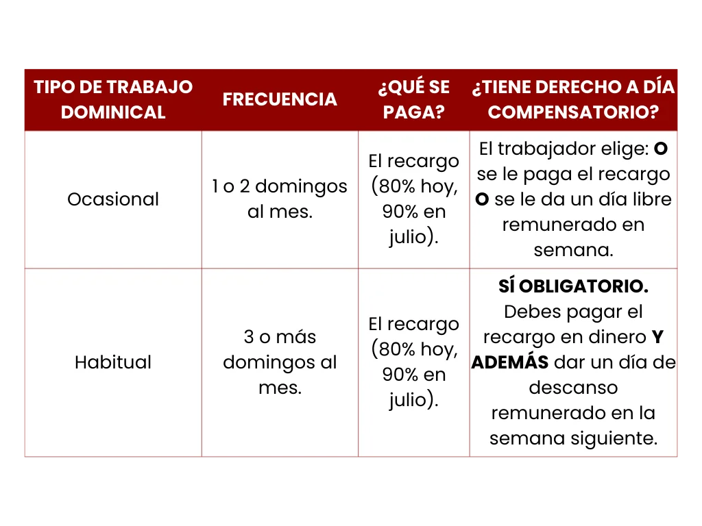 Trabajo suplementario en conductores 2026: cambios en jornada, recargos y horas extras
