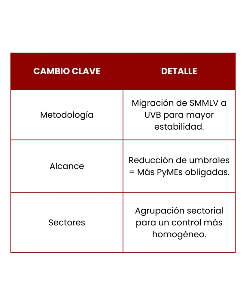 AGRILAFT y PTEE 2026: Cambios Clave, Nuevos Umbrales UVB y Riesgos de Sanción